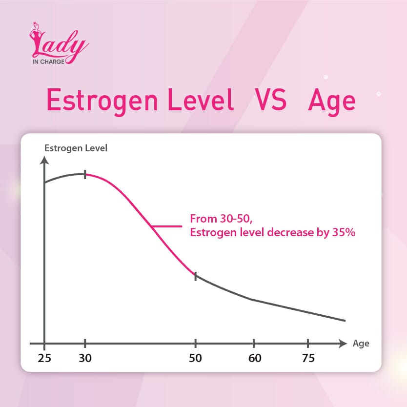 Female Hormone Estrogen Level From Puberty To Menopause Nutruo   22 02 